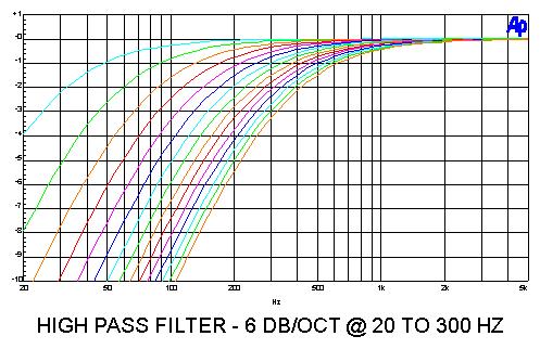 The frequency of each pole of the filter is variable from 20 Hz to 300 Hz, and the switches are labeled 20, 40, 80 and 160 Hz.