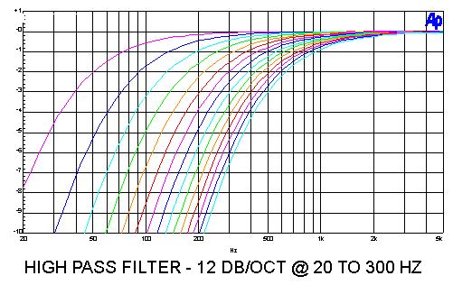 The filter frequency will be the sum of the switches that are put in the ON position.