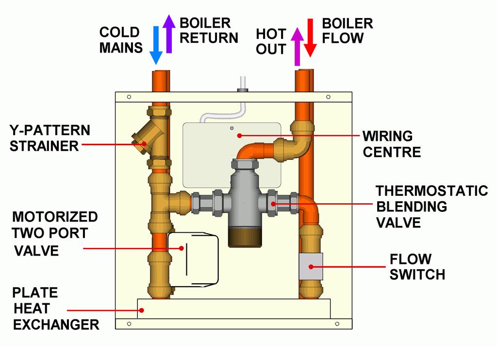 The valve is energized allowing hot water from the boiler to flow through the heat exchanger. 2.