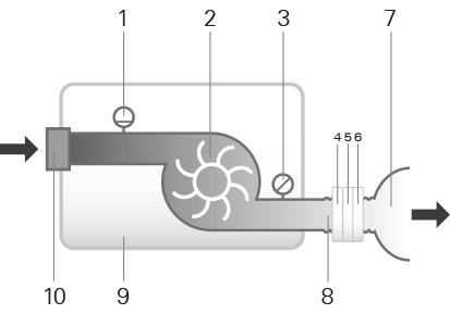 Pneumatic flow path General The patient is an intended operator. Pressure flow curve (ISO17510:2015) 1. Flow sensor 2. Blower 3. Pressure sensor 4. AAV (F20 connector only) 5. Vent 6.