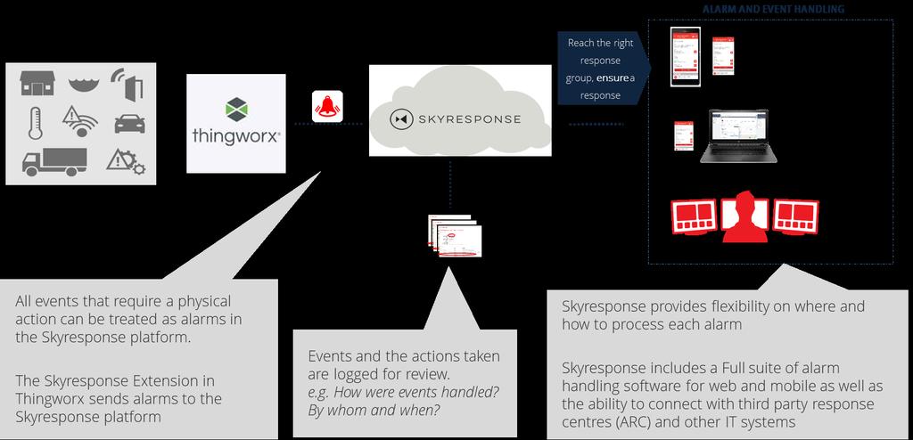 Figure 1 Overview Skyresponse Service The Skyresponse Extension add a Thing Shape in ThingWorx.