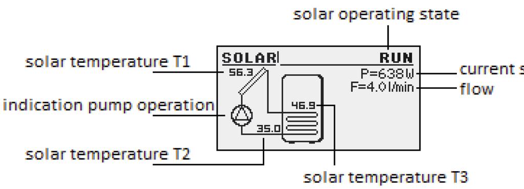 3 Service Function Description Schematic Flow [l/min] Fluid specific heat MAX HW temp. Solar alarm temp. MAX Solar alarm temp MIN Solar pump test Solar system schematic. Heating fluid flow in l/min.