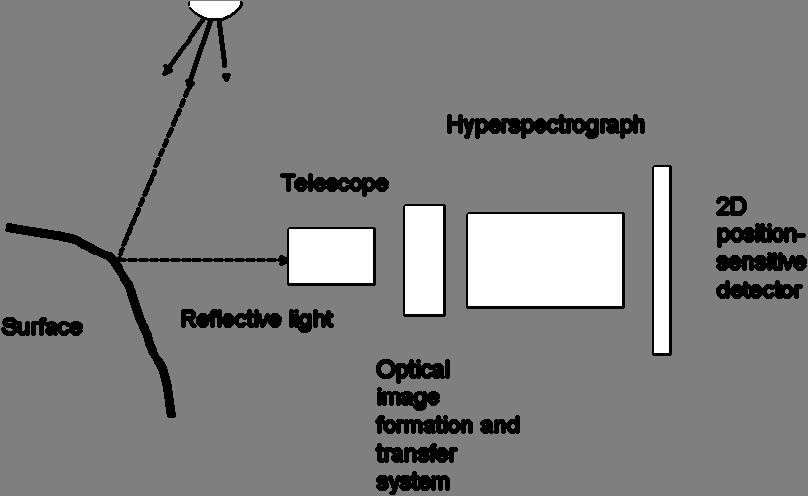 Fig.1. Scheme of principle of a device for hyper-spectroscopy image taking.