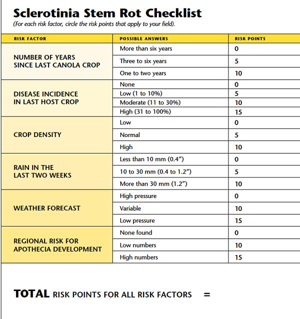 Sclerotinia (Stem Rot) Checklist With good moisture and high humidity, growers with canola at early flower should use the following checklist (Fig 1) to assess