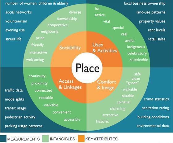 Focused on creating destinations For the consideration of any public place or space, PPS has developed The Place Diagram as a tool to decide whether it is a successful public place (Metropolitan