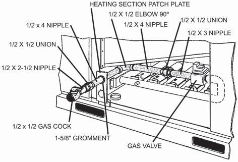 Gas Piping Proper sizing of gas piping depends on the cubic feet per hour of gas flow required, specific gravity of the gas and the length of run. National Fuel Gas Code Z223.1 (in U.S.A.
