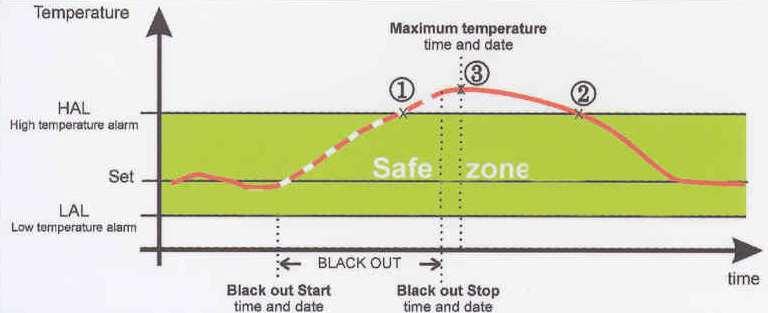 date and time of power failure; (2) time of end of alarm; (3) critical temperature listed when unit had power again;