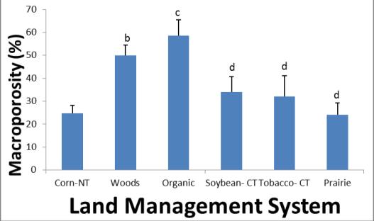 Conclusions Conclusions Organic farming and the wooded system have the highest infiltration rates(35.7 and 37.7 cm/hr), each also having the lowest bulk densities of 1.0 and 1.