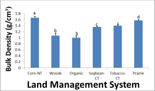 Infiltration rates of the organic farming system were nearly 54% higher than that of the conventional tillage tobacco which was the lowest. r²= 0.99 for SOC and r²= 0.88 for macroaggregates.