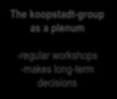 and Nuremberg Members: Representatives of the city teams koopstadt The koopstadt-group as a plenum -regular workshops -makes long-term decisions Task Management Bureau for urban projects consultancy,