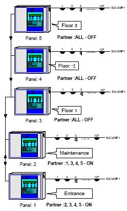 The control panel at the lobby and the one in the mezzanine need to manage all control panels. The other control panels will only be managed and do not manage any other control panels.