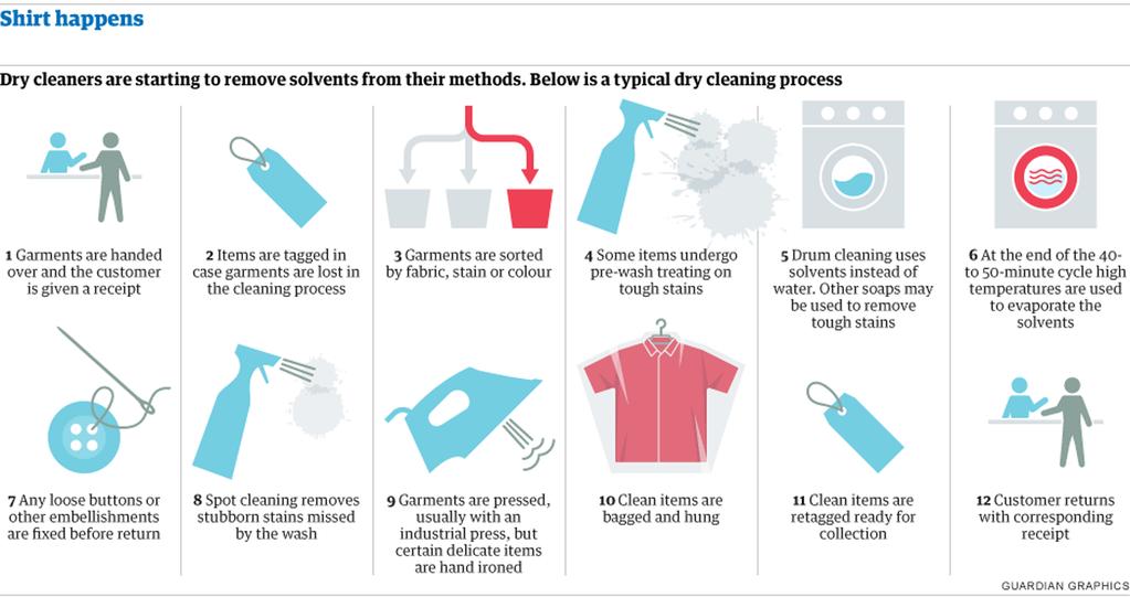 Dry Cleaning Process Garments usually follow the process outlined below, but may skip the pretreat stage depending on the soil level Wet Cleaning The washer and dryer are two separate machines.
