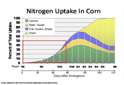Nitrogen Nitrogen (N): around 30ppm (parts per million) This nutrient is difficult to get a consistent test, so as long as you are close to the