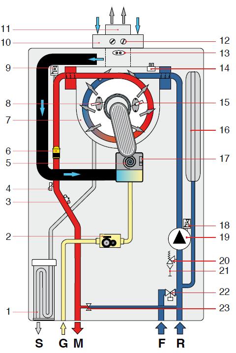 Condensing KR 1. Condensate drain siphon 2. Modulating gas valve 3. Safety thermostat 4. CH temperature probe 5. Modulating fan 6. Primary fluid flow meter 7. Primary condensing exchanger 8.
