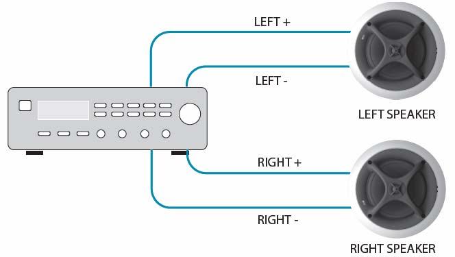 APPLICATION SINGLE ZONE A single zone setup can be created using an audio receiver, general purpose amplifier, or a multiroom amplifier.