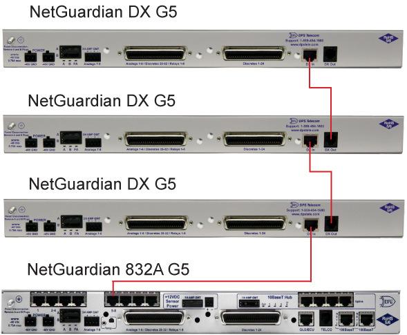 20 System Scalability Discrete Expansion Unit Overview By adding expansion units to your NetGuardians, you can easily scale your monitoring system as you expand your network: NetGuardian DX G5 DPS