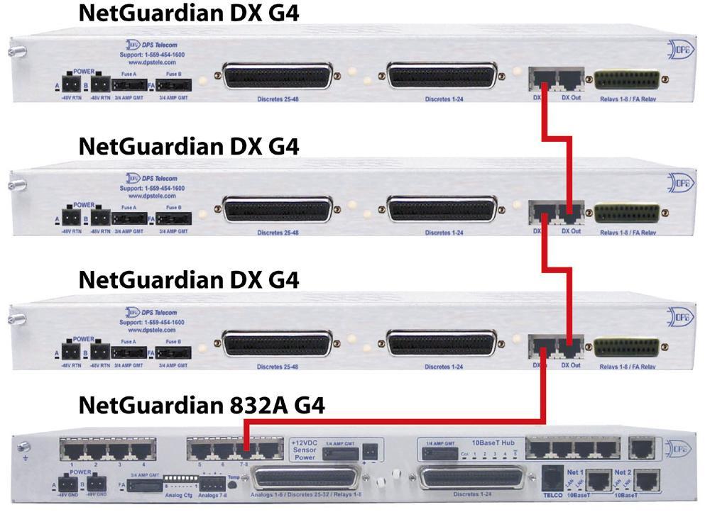 DPS Telecom Factory Training Workbook NetGuardian 21 NetGuardian DX G4 DPS Discrete Expansion (DX) G4 units add capacity for an additional 48 discrete alarm points and 8 additional control relays at