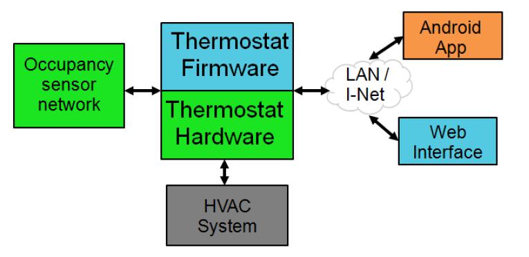 Block Diagram of Intelligent Thermostat This advanced thermostat has four implementation areas: firmware, web interface, android app, and hardware.