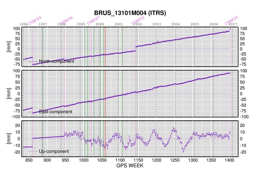 ITRS time series Coordinates