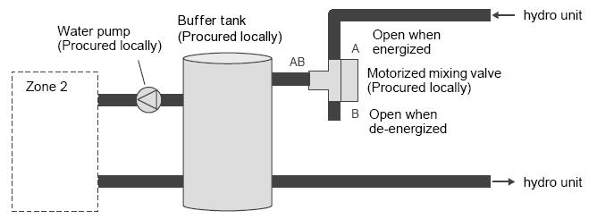 Piping to 2-zone operation (option) To perform 2-zone temperature control circulate water using another pump (procured locally) through a motorized mixing valve (procured locally) and a buffer tank