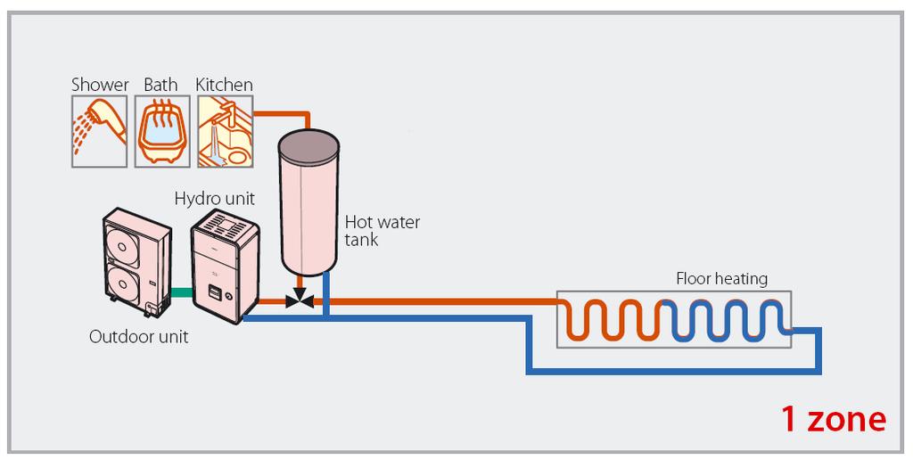 Zone Heating with Domestic Hot Water Equipment Required DPSW Settings: NOTE: For ESTIA Powerful type DPSW3_4 = ON All DPSW s set in the OFF position.