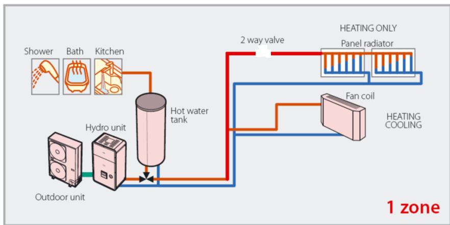 Zone Heating & Cooling With Domestic Hot Water Equipment Selection: DPSW Settings: NOTE: For ESTIA Powerful type DPSW3_4 = ON All DPSW s set in the OFF position.