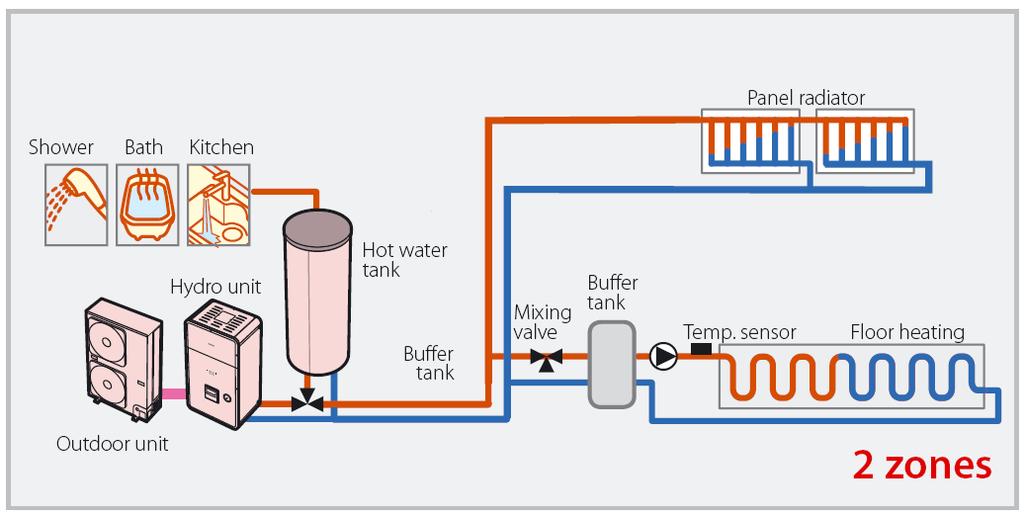 2 Zone Heating With Domestic Hot Water Equipment Selection: DPSW Settings: NOTE: For ESTIA Powerful type DPSW3_4 = ON DPSW 0_3: Set switch to ON if end user requests pump P2 (Zone 2 pump) is