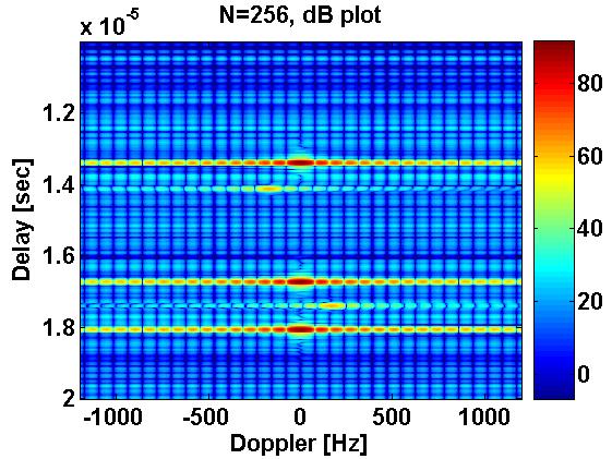 Sensitivity to Doppler Range Sidelobes Problem: A weak target located near a strong target can be masked by the range sidelobes