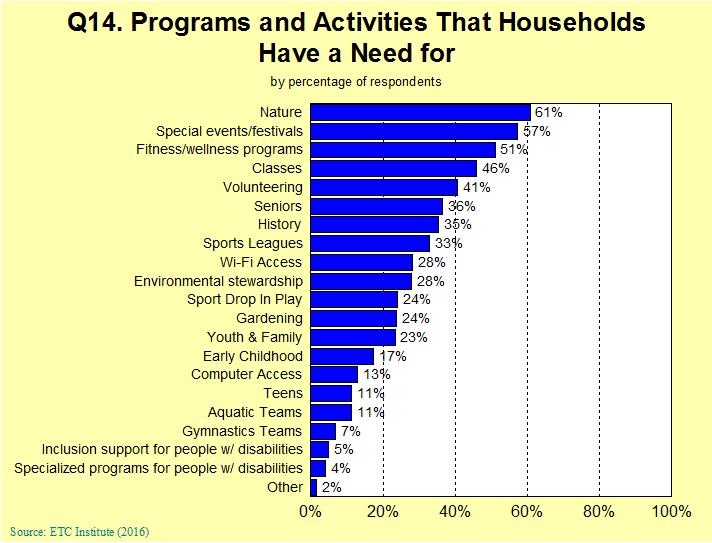 SURVEY RESULTS Programs + Activities Households Have