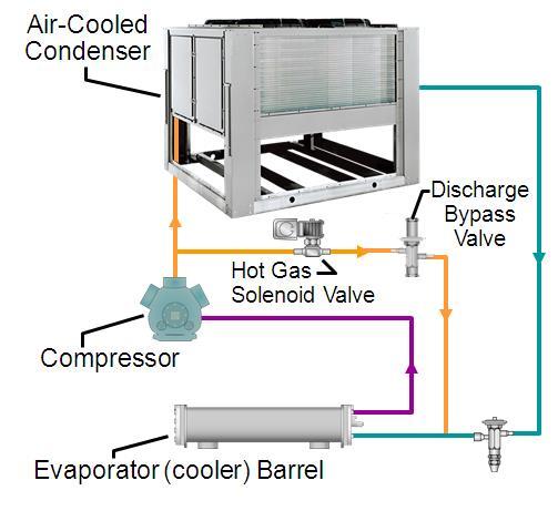 6.5.9 PRESCRIPTIVE REQUIREMENTS Hot Gas Bypass Limitation Cooling systems can not use hot gas bypass or evaporator pressure control unless multiple steps of capacity are provided and maximum hot gas