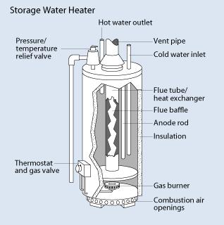 Conventional Storage Water Heaters Natural gas and propane water heaters basically operate the same. A gas burner under the tank heats the water.