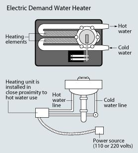 Tankless Demand Water Heaters Demand (tankless or instantaneous) water heaters have heating devices that are activated by the flow of water They
