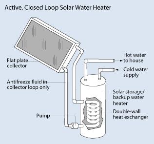 Solar Water Heaters Solar water heaters use the