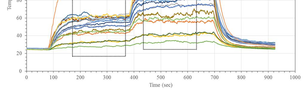 Sprinkler Protection for Cloud Ceilings, 1JEF19. PAGE 6 Figure 6 Example of Data Processing Methodology Average steady state temperatures for Test 1A is shown in Figure 7.