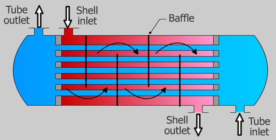 Exchanger Types Shell and Tube (S&T) Tube side high velocity Shell side: Lower velocity vs helical baffle