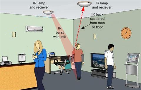 First lamp is emitting the infrared light A first lamp is emitting the infrared light (radiant heat) to be evaluated A second lamp will detect the back scattered infrared light from the first lamp