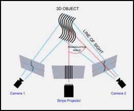 3D imaging with LED technology Another interesting new development of importance is Spatially Varying Lighting whereby it is possible to produce a virtual 3D model of a room, an object or even a face