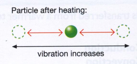 Conduction is the transfer of heat in which energy from the