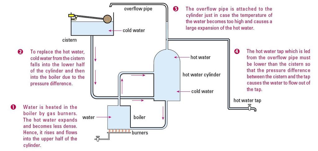 Applications of Convection Household hot water