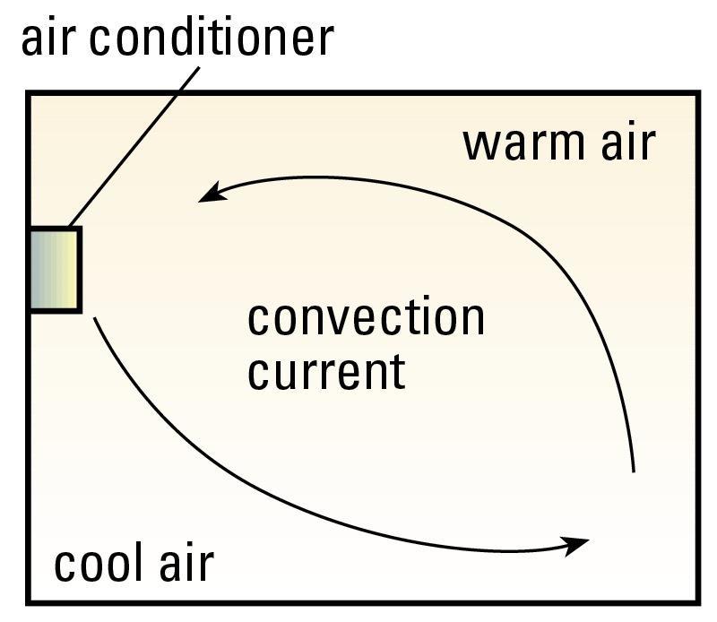 Applications of Convection Air-conditioners: they are installed near to the