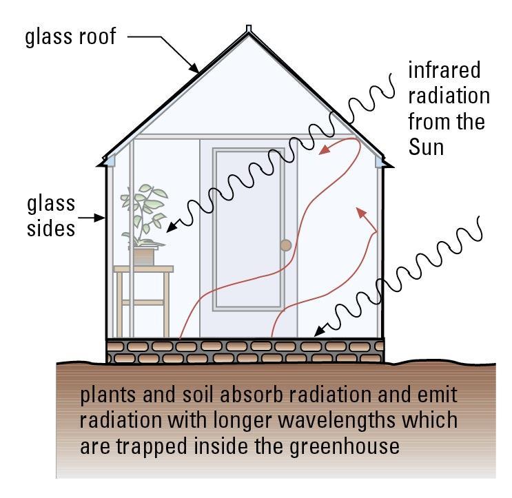 Applications of Radiation Greenhouses: infrared radiation