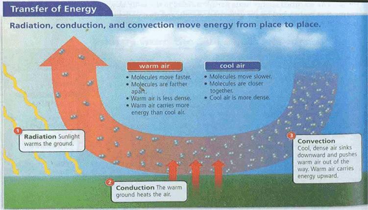 Conduction Conduction in Earth processes.