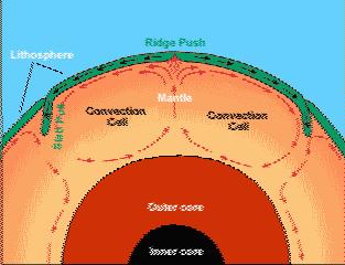 Convection Convection in Earth