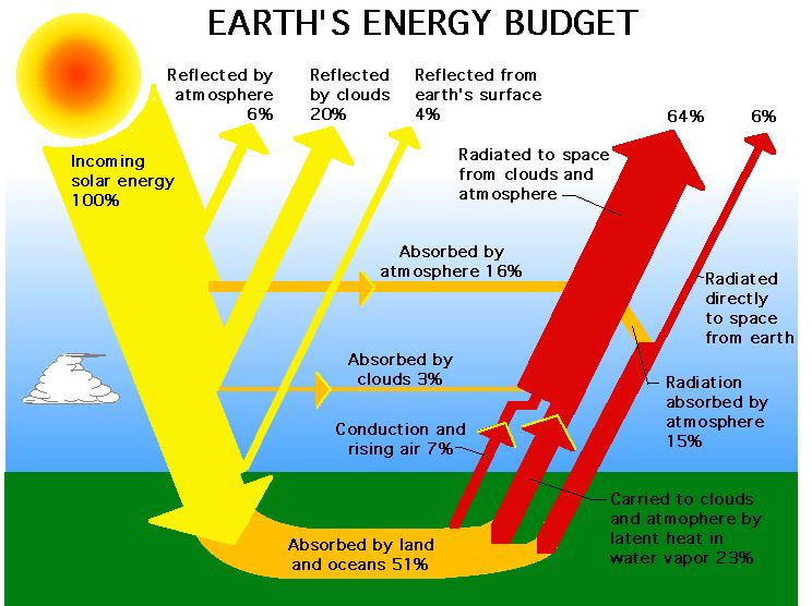 Radiation Earth Processes: Solar