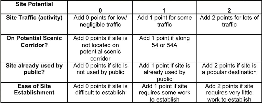 This is by no means the only way to quantitatively rank veiwsheds but it does provide a strong starting point for prioritizing viewing sites with the most potential and desirable