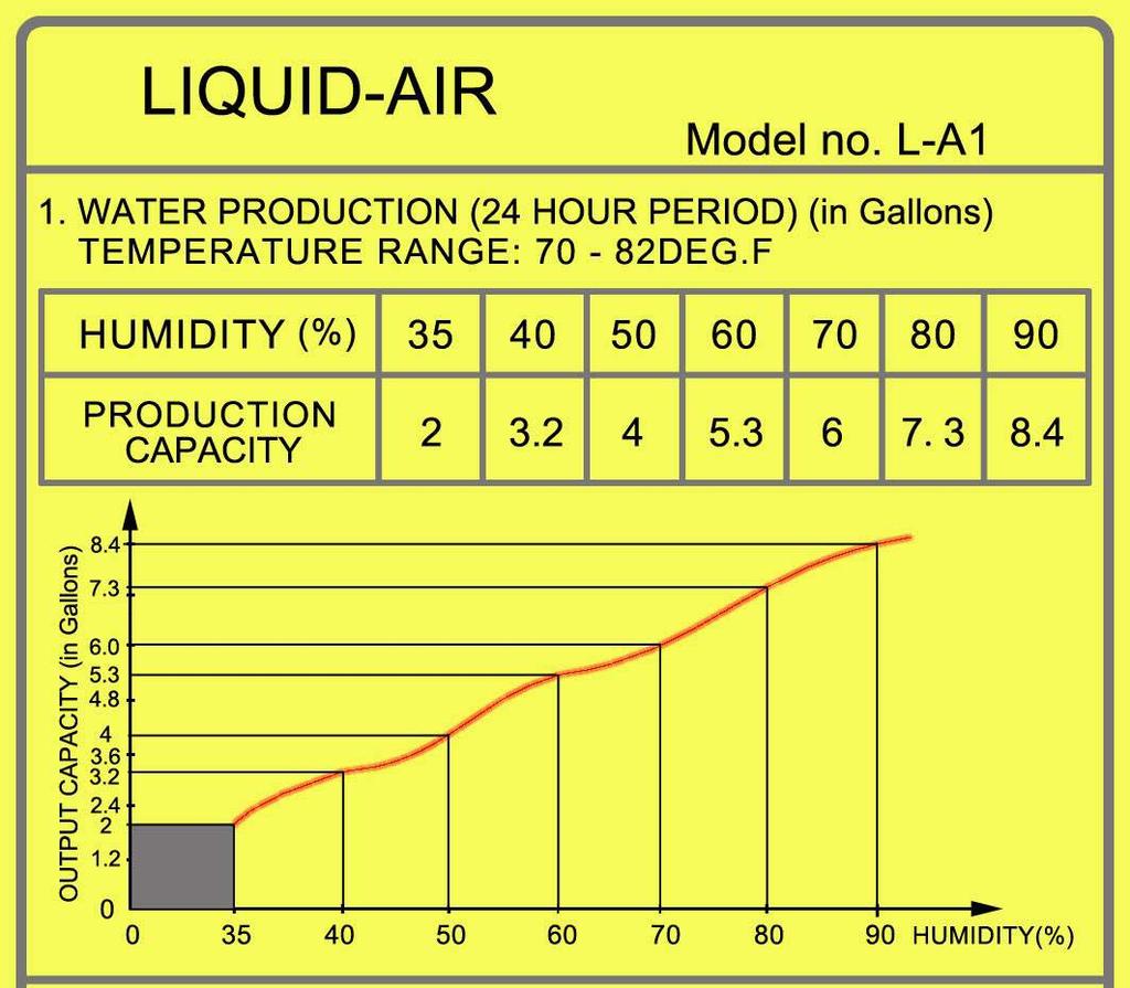 c. WATER PRODUCTION (24 HOUR PERIOD) (in Gallons) d.