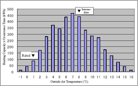 equal to the load for an outdoor air temperature BL of 33 C and the load is zero for an outdoor air temperature of 23 C; cooling capacity is then supposed undersized by a few percents at 35 C.