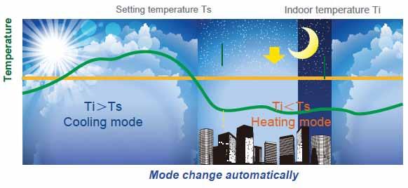 Enhanced Comfort Cooling and heating simultaneous Simultaneous cooling and heating achieved for new designed MS (Mode Switch) equipment.