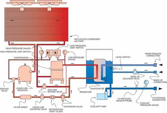 AIR-COOLED : 1/4-30 TONS Advantage Maximum air-cooled chillers are designed for processes requiring liquid temperatures from 20 F to 70 F.