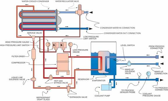 WATER-COOLED : 2-40 TONS Advantage Maximum water-cooled chillers are designed for processes requiring liquid temperatures from 20 F to 70 F.
